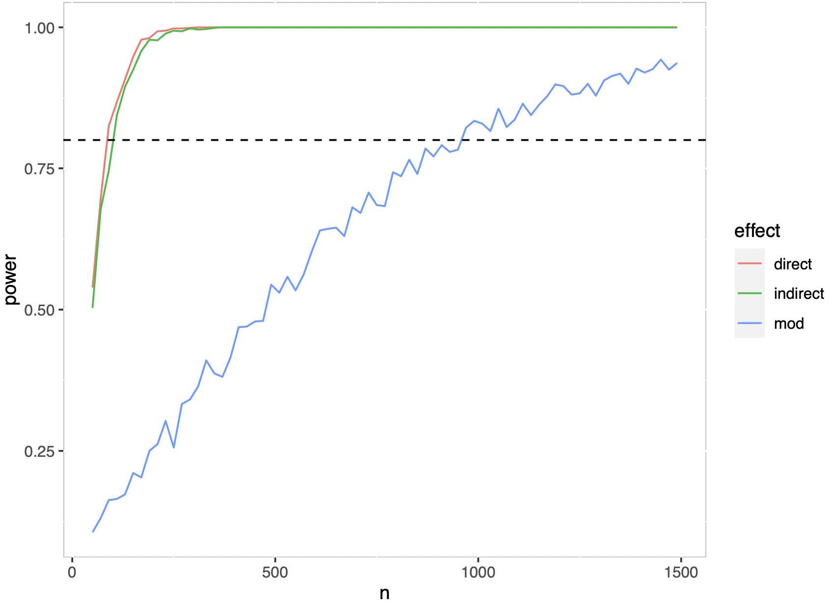 R Package/Web App for Statistical Power Analysis of Moderated Mediation Models